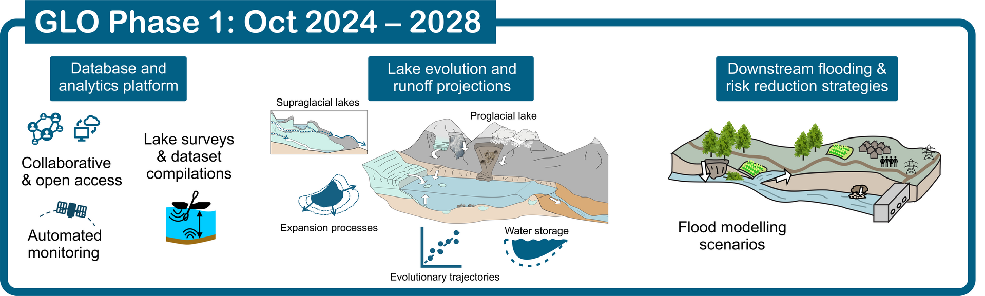 Diagram illustrating the first phase of the Glacial Lake Observatory project 